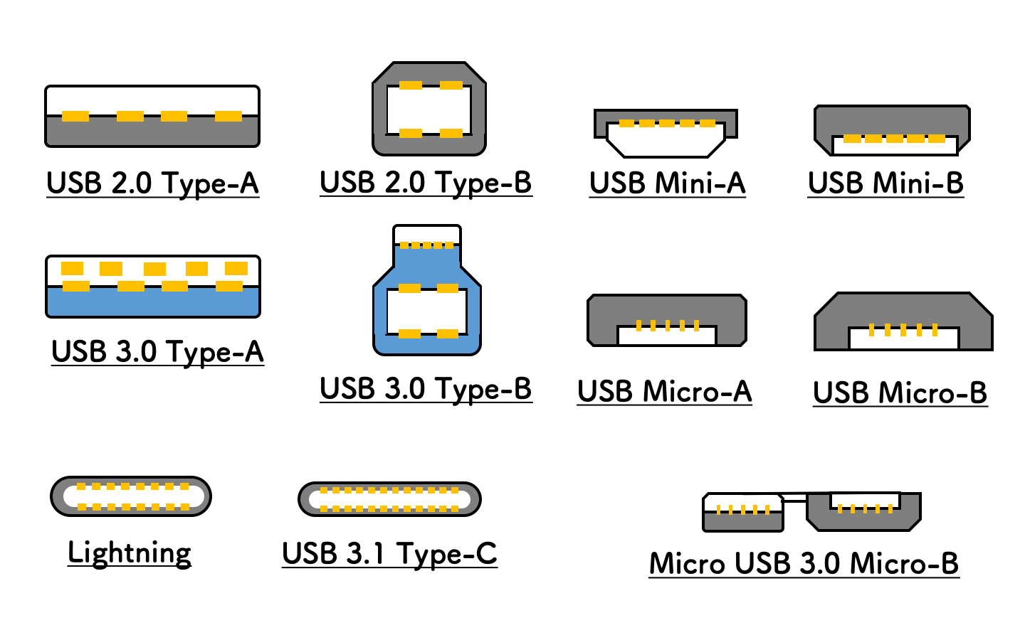 これは何 Usbケーブルの種類 2 0 3 0 Typea B C Mini Micro